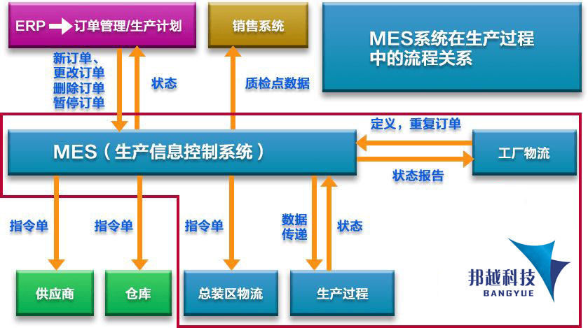 MES系统如何助力智能制造 数据处理服务的核心驱动力